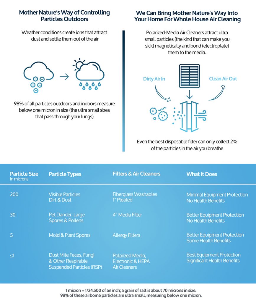 Arnold Air Conditioning infographic explaining how different air particles are filtered out of your home.