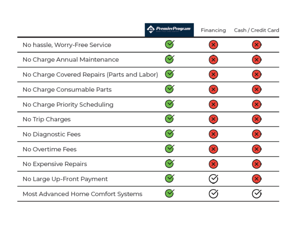 Infographic outline what Premier Program offers to customers through their partnership with Arnold Air.